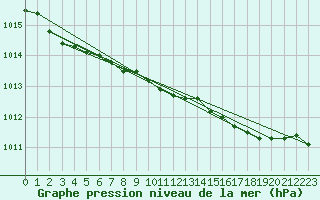 Courbe de la pression atmosphrique pour Leuchtturm Kiel