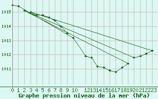 Courbe de la pression atmosphrique pour Byglandsfjord-Solbakken