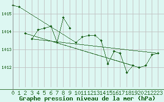 Courbe de la pression atmosphrique pour Cap Corse (2B)