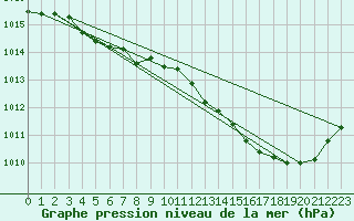 Courbe de la pression atmosphrique pour Troyes (10)