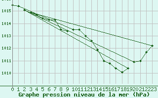 Courbe de la pression atmosphrique pour Beitem (Be)