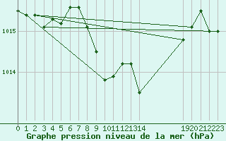 Courbe de la pression atmosphrique pour Giswil