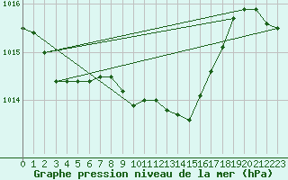 Courbe de la pression atmosphrique pour Verngues - Hameau de Cazan (13)