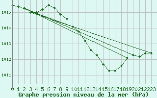 Courbe de la pression atmosphrique pour Bregenz