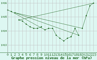 Courbe de la pression atmosphrique pour Prads-Haute-Blone (04)