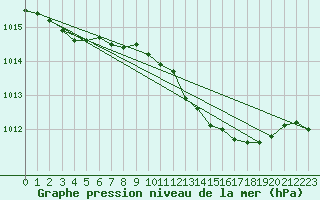 Courbe de la pression atmosphrique pour la bouée 62149