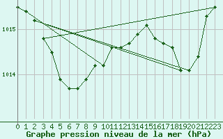 Courbe de la pression atmosphrique pour Saint-Jean-de-Vedas (34)