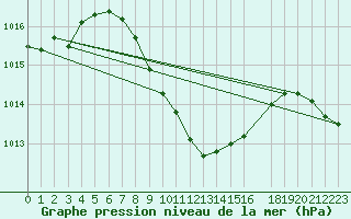 Courbe de la pression atmosphrique pour Murted Tur-Afb