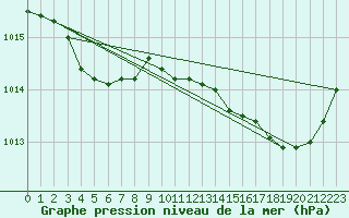 Courbe de la pression atmosphrique pour La Rochelle - Aerodrome (17)