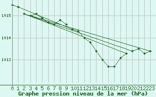 Courbe de la pression atmosphrique pour Kauhava