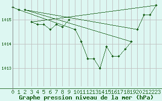 Courbe de la pression atmosphrique pour Ulm-Mhringen