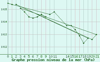 Courbe de la pression atmosphrique pour Saint-Haon (43)