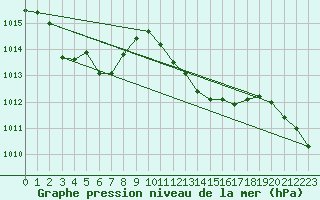 Courbe de la pression atmosphrique pour Lyon - Saint-Exupry (69)
