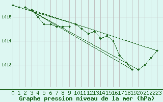 Courbe de la pression atmosphrique pour Bziers Cap d
