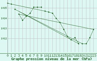 Courbe de la pression atmosphrique pour Ste (34)