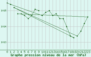 Courbe de la pression atmosphrique pour Orly (91)