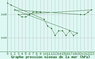 Courbe de la pression atmosphrique pour Bremervoerde