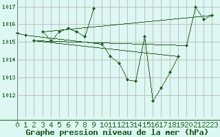 Courbe de la pression atmosphrique pour Llerena