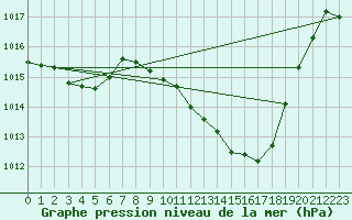 Courbe de la pression atmosphrique pour Viseu