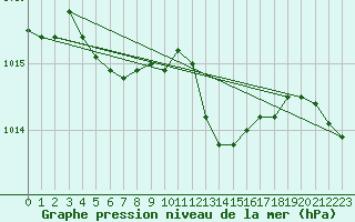 Courbe de la pression atmosphrique pour Mikolajki