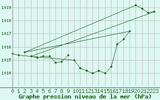Courbe de la pression atmosphrique pour Berne Liebefeld (Sw)