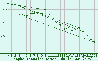 Courbe de la pression atmosphrique pour Wernigerode