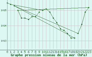 Courbe de la pression atmosphrique pour Hohrod (68)