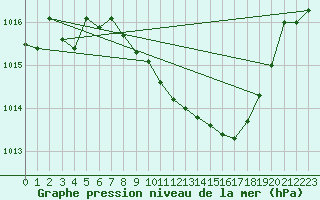 Courbe de la pression atmosphrique pour Harburg