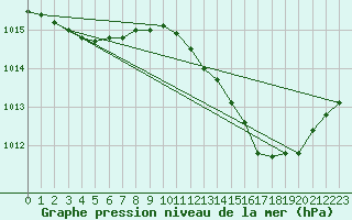 Courbe de la pression atmosphrique pour Dax (40)