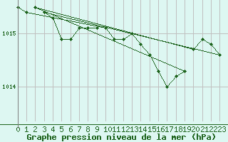 Courbe de la pression atmosphrique pour Leconfield