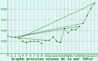 Courbe de la pression atmosphrique pour Orlans (45)