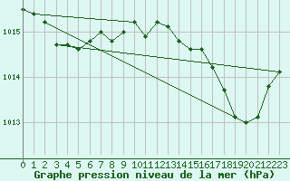 Courbe de la pression atmosphrique pour Solenzara - Base arienne (2B)