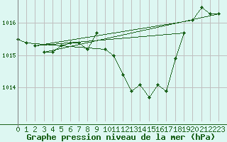 Courbe de la pression atmosphrique pour Weinbiet