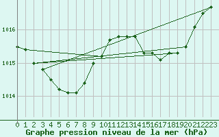 Courbe de la pression atmosphrique pour Ile d