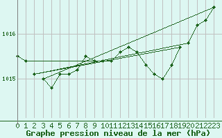 Courbe de la pression atmosphrique pour Lille (59)
