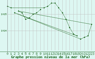 Courbe de la pression atmosphrique pour Bures-sur-Yvette (91)