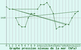 Courbe de la pression atmosphrique pour Montrodat (48)