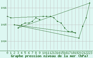 Courbe de la pression atmosphrique pour Saint-Haon (43)