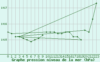 Courbe de la pression atmosphrique pour Tour-en-Sologne (41)