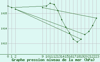 Courbe de la pression atmosphrique pour San Chierlo (It)