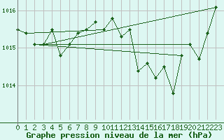 Courbe de la pression atmosphrique pour Guret Saint-Laurent (23)