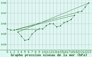 Courbe de la pression atmosphrique pour Lemberg (57)