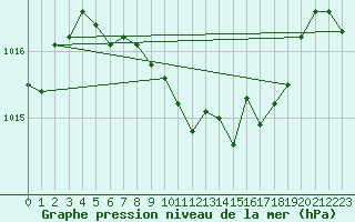 Courbe de la pression atmosphrique pour Hallau