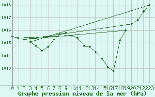 Courbe de la pression atmosphrique pour Recoubeau (26)