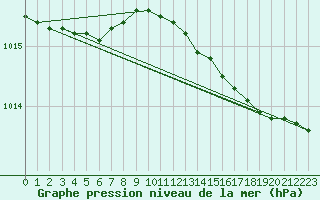 Courbe de la pression atmosphrique pour Thyboroen