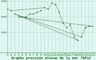 Courbe de la pression atmosphrique pour Cap Corse (2B)