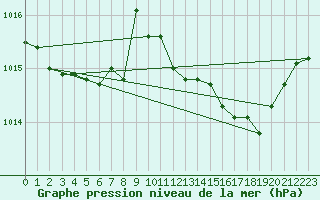 Courbe de la pression atmosphrique pour Mandailles-Saint-Julien (15)