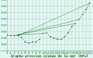 Courbe de la pression atmosphrique pour Cap Corse (2B)