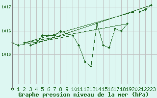 Courbe de la pression atmosphrique pour Sopron