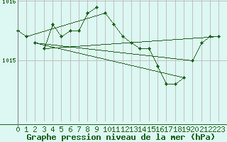 Courbe de la pression atmosphrique pour Trieste